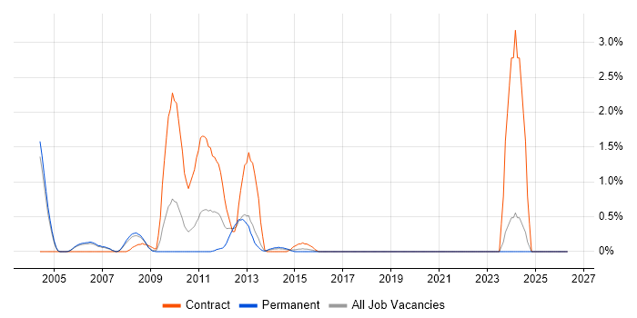 Brocade job vacancy trend in Derbyshire