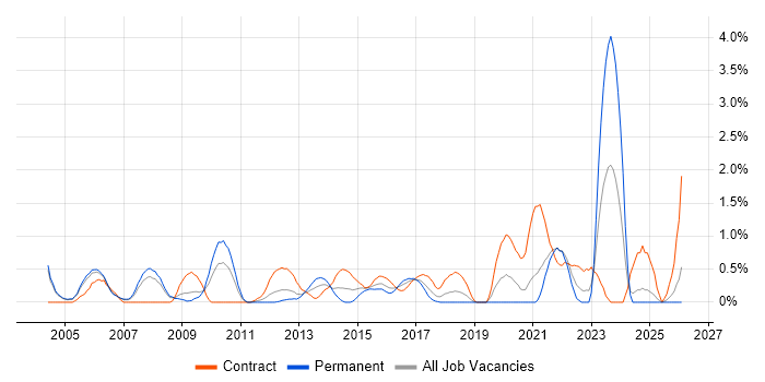 BT job vacancy trend in Derbyshire