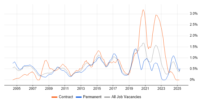 Job vacancy trend for Budget Management in Derbyshire Job vacancy trend for Budget Management in Derbyshire
