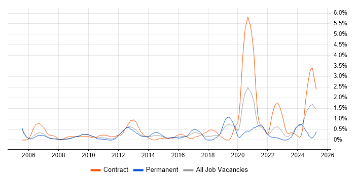 Job vacancy trend for Budgeting in Derbyshire Job vacancy trend for Budgeting in Derbyshire