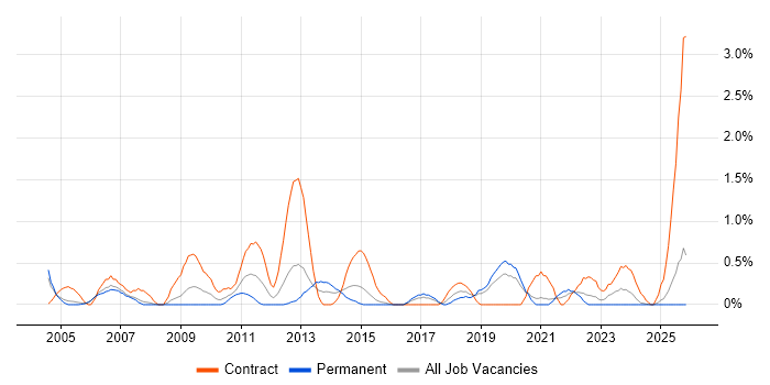 Build Engineer job vacancy trend in Derbyshire