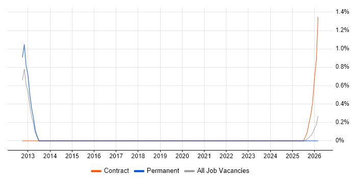 Business Agility job vacancy trend in Derbyshire