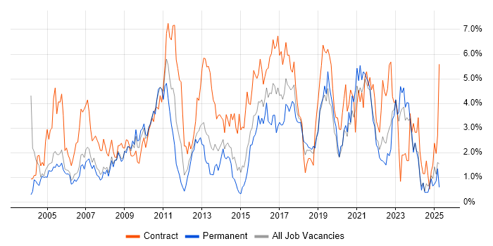 Job vacancy trend for Business Analyst in Derbyshire
