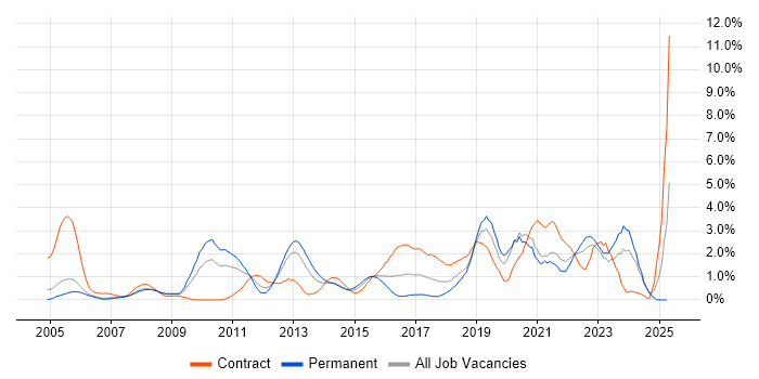 Job vacancy trend for Business Case in Derbyshire