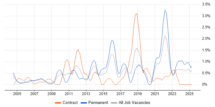 Job vacancy trend for Business Continuity in Derbyshire Job vacancy trend for Business Continuity in Derbyshire