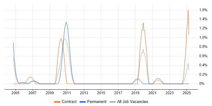 Job vacancy trend for Business Data Analyst in Derbyshire