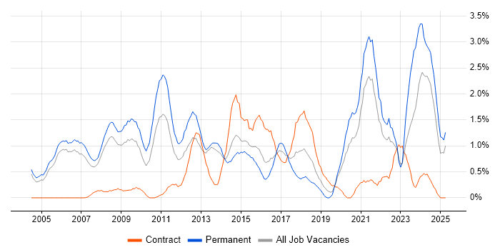 Job vacancy trend for Business Development in Derbyshire Job vacancy trend for Business Development in Derbyshire