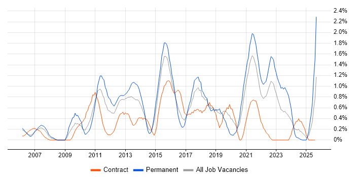Job vacancy trend for Business Intelligence Developer in Derbyshire Job vacancy trend for Business Intelligence Developer in Derbyshire