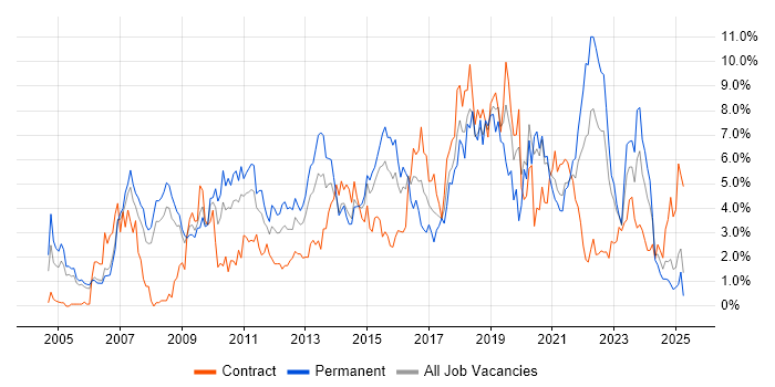 Job vacancy trend for Business Intelligence in Derbyshire