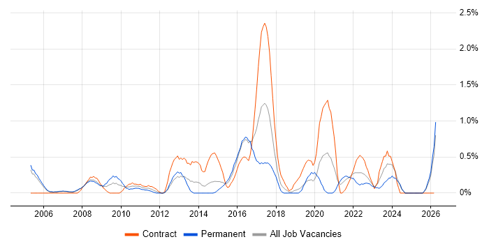 Business IT Analyst job vacancy trend in Derbyshire
