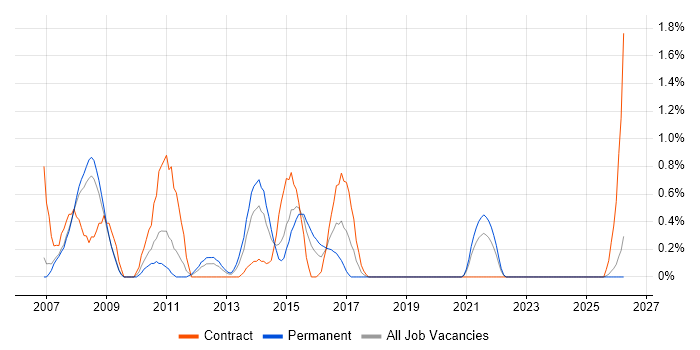 Business Process Improvement job vacancy trend in Derbyshire