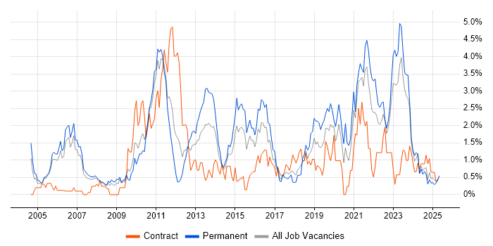 Job vacancy trend for Business Strategy in Derbyshire