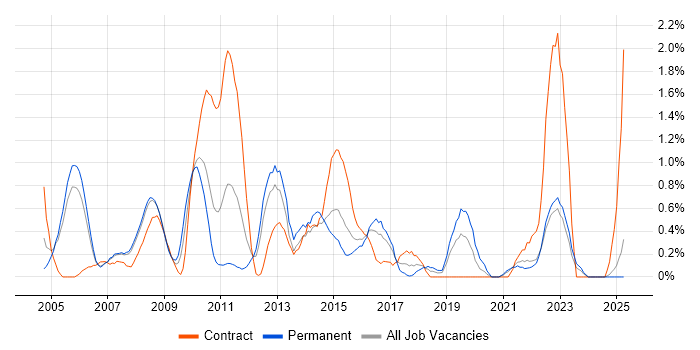 Job vacancy trend for Business Systems Analyst in Derbyshire Job vacancy trend for Business Systems Analyst in Derbyshire