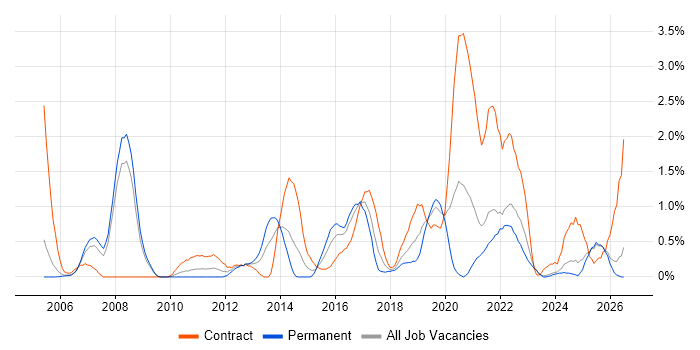 Business Transformation job vacancy trend in Derbyshire
