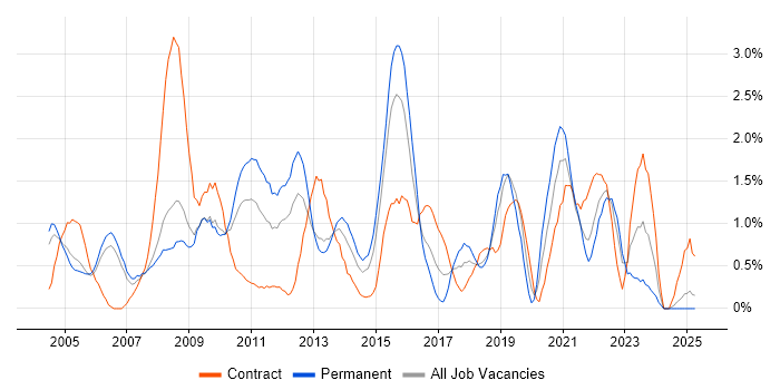 Job vacancy trend for BusinessObjects in Derbyshire