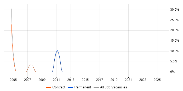 Job vacancy trend for Cisco in Buxton