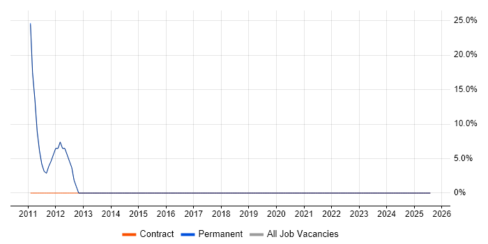 Job vacancy trend for SC Cleared in Buxton