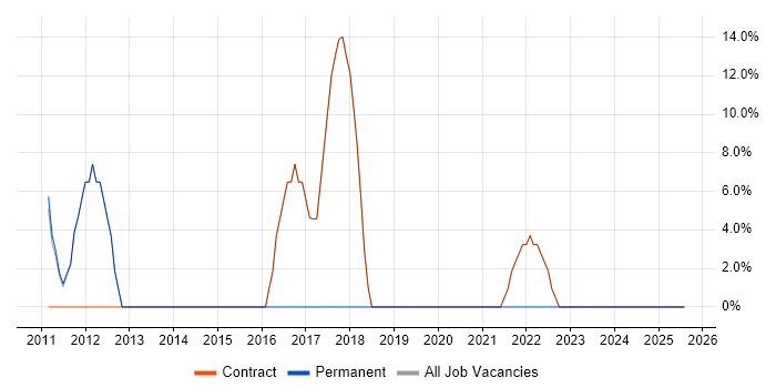 Job vacancy trend for Security Cleared in Buxton