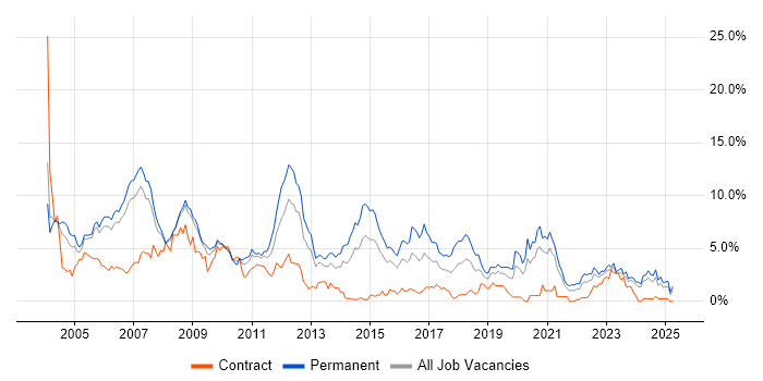 Job vacancy trend for C++ in Derbyshire Job vacancy trend for C++ in Derbyshire