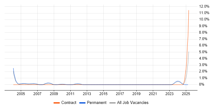 Job vacancy trend for CAD Developer in Derbyshire