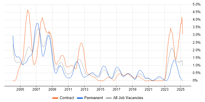 Job vacancy trend for CAD in Derbyshire