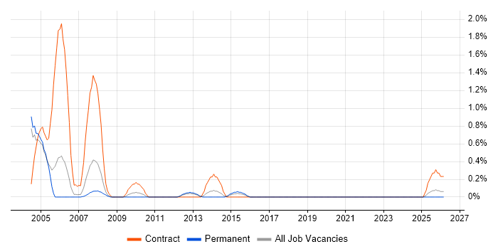 CAE job vacancy trend in Derbyshire