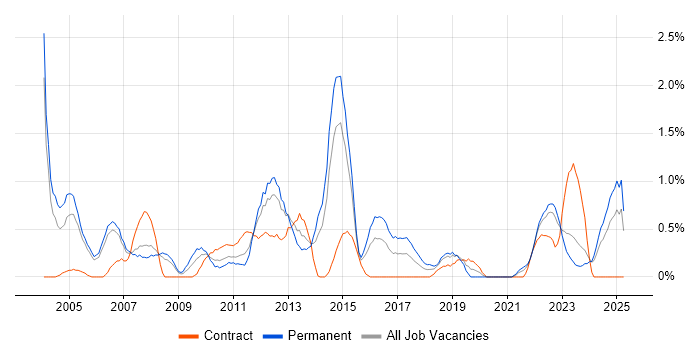 Job vacancy trend for Capacity Planning in Derbyshire Job vacancy trend for Capacity Planning in Derbyshire