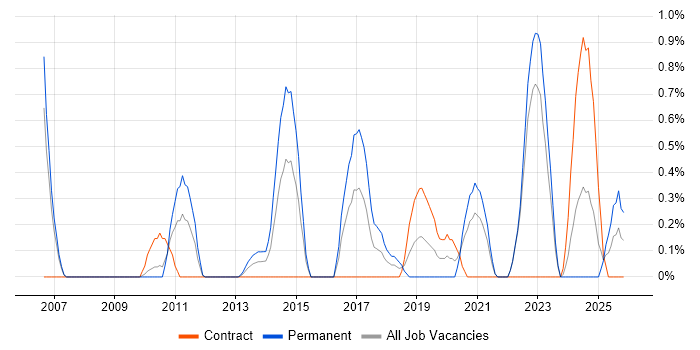 Case Management job vacancy trend in Derbyshire