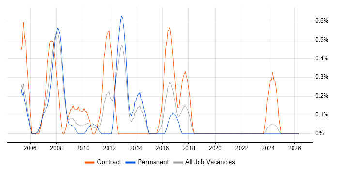 CCDP job vacancy trend in Derbyshire