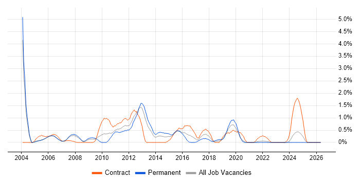 CCIE job vacancy trend in Derbyshire