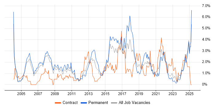 Job vacancy trend for CCNA in Derbyshire Job vacancy trend for CCNA in Derbyshire