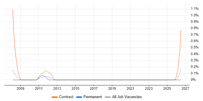 Cerner job vacancy trend in Derbyshire