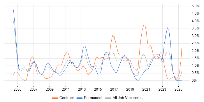 Job vacancy trend for Change Control in Derbyshire Job vacancy trend for Change Control in Derbyshire