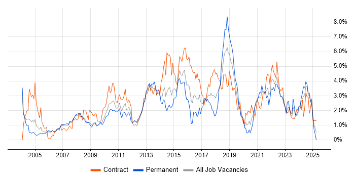 Job vacancy trend for Change Management in Derbyshire Job vacancy trend for Change Management in Derbyshire