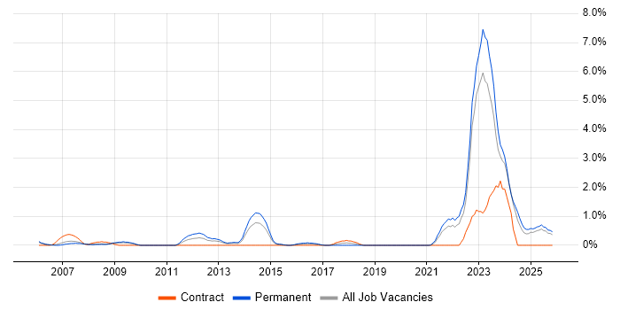 Chartered Engineer job vacancy trend in Derbyshire