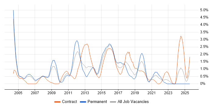 Job vacancy trend for CheckPoint in Derbyshire Job vacancy trend for CheckPoint in Derbyshire