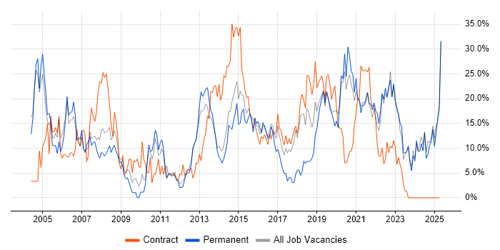 Job vacancy trend for Analyst in Chesterfield Job vacancy trend for Analyst in Chesterfield