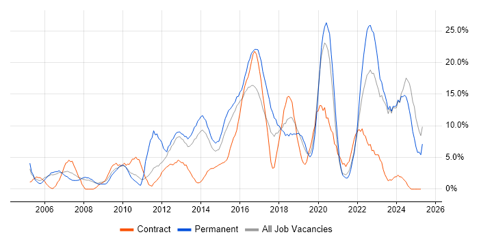 Job vacancy trend for Analytical Skills in Chesterfield Job vacancy trend for Analytical Skills in Chesterfield