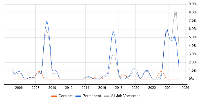 Job vacancy trend for Applications Support in Chesterfield Job vacancy trend for Applications Support in Chesterfield