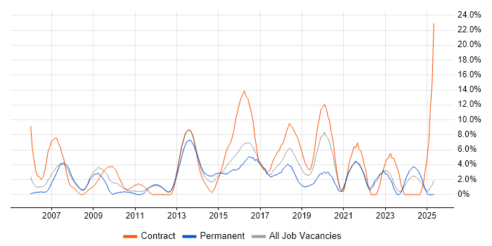 Job vacancy trend for Architect in Chesterfield