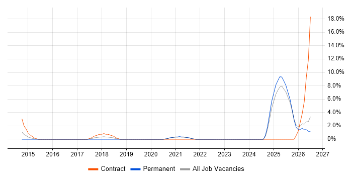 AI job vacancy trend in Chesterfield