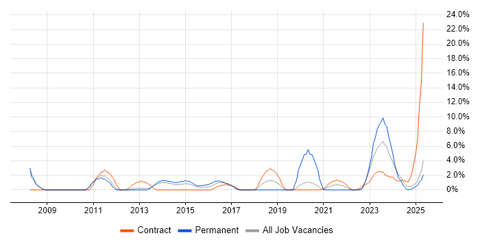 Job vacancy trend for Asset Management in Chesterfield