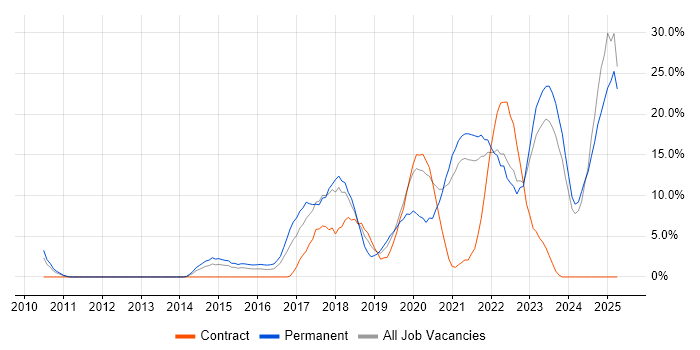Job vacancy trend for Azure in Chesterfield Job vacancy trend for Azure in Chesterfield