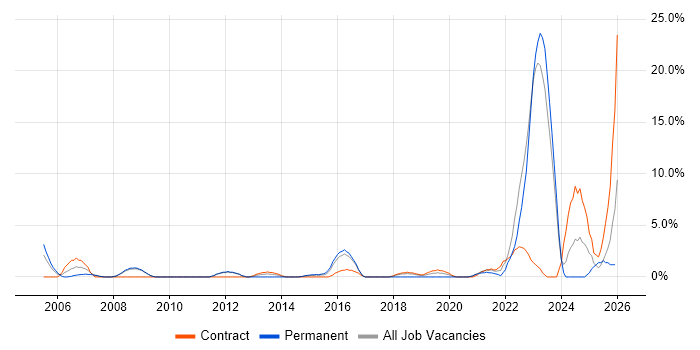Banking job vacancy trend in Chesterfield