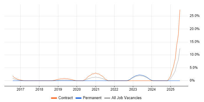 Job vacancy trend for BitLocker in Chesterfield
