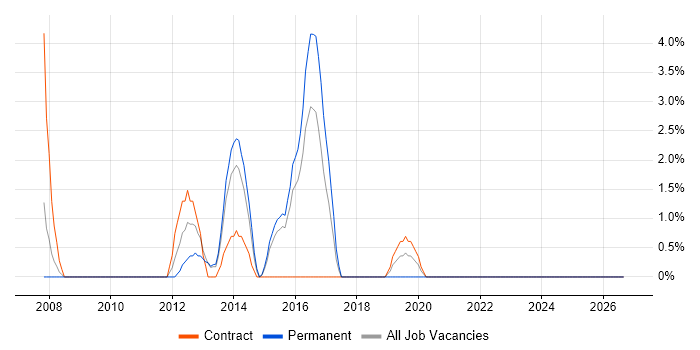 BMC job vacancy trend in Chesterfield
