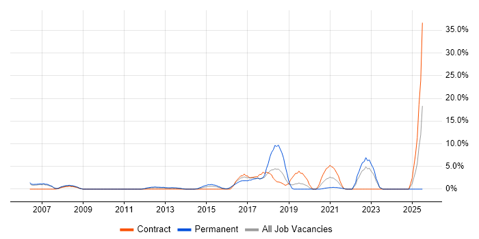 Job vacancy trend for Break/Fix in Chesterfield