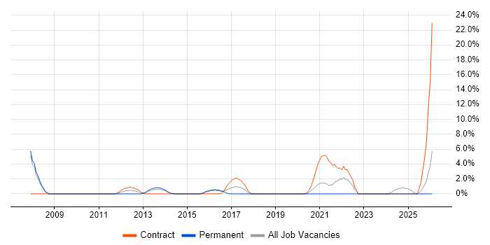 BT job vacancy trend in Chesterfield