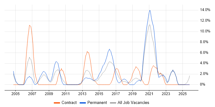 Business Analysis job vacancy trend in Chesterfield