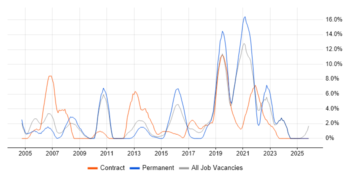 Business Analyst job vacancy trend in Chesterfield